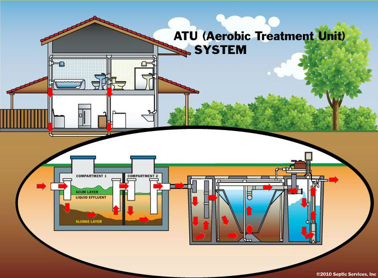 ATU system septic tank
