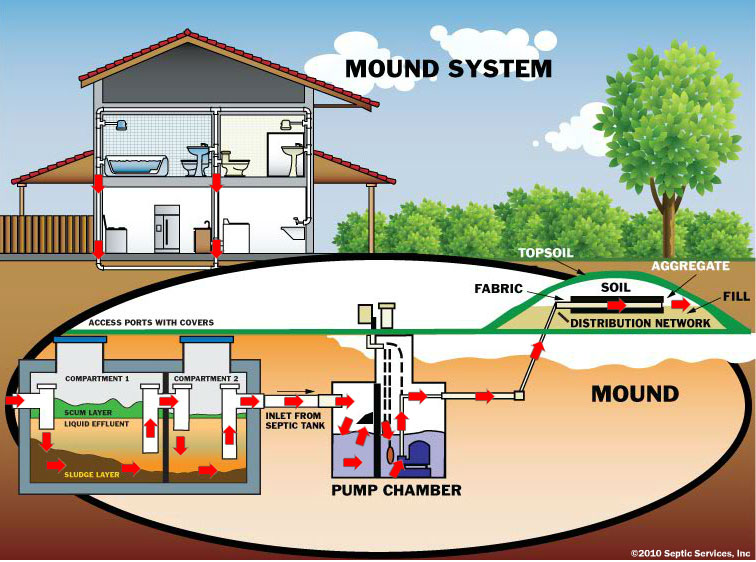 mound system monroe septic tank
